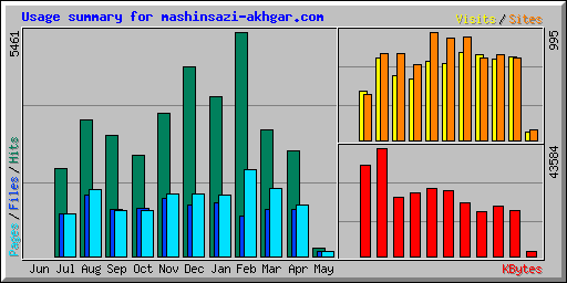 Usage summary for mashinsazi-akhgar.com
